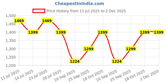 myntra.com FAUSTO Men Perforations Ethnic Mojaris fausto Price History Graph from 11 Jul 2025 to 1 Dec 2025