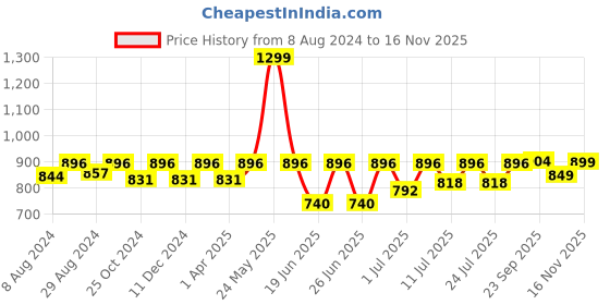 myntra.com FAUSTO Men Perforations Lightweight Canvas Slip-On Sneakers fausto Price History Graph from 8 Aug 2024 to 16 Nov 2025