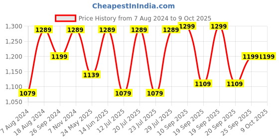 myntra.com FAUSTO Men Perforations Lightweight Comfort Insole Basics Mojaris fausto Price History Graph from 7 Aug 2024 to 9 Oct 2025
