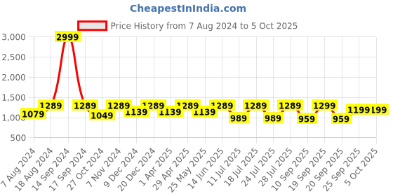 myntra.com FAUSTO Men Perforations Lightweight Comfort Insole Basics Mojaris fausto Price History Graph from 7 Aug 2024 to 4 Oct 2025
