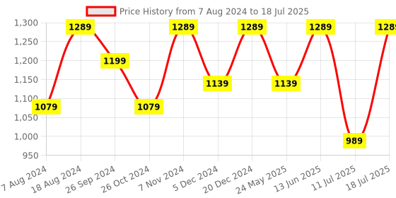 myntra.com FAUSTO Men Perforations Lightweight Comfort Insole Basics Mojaris fausto Price History Graph from 7 Aug 2024 to 11 Jul 2025