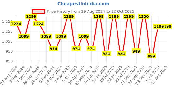 myntra.com FAUSTO Men Perforations Lightweight Comfort Insole Basics Mojaris fausto Price History Graph from 29 Aug 2024 to 11 Oct 2025