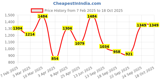 myntra.com FAUSTO Men Perforations Lightweight Mojaris fausto Price History Graph from 7 Feb 2025 to 18 Oct 2025
