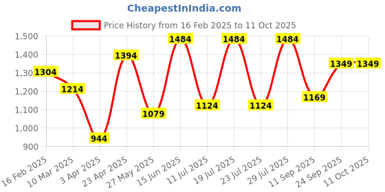 myntra.com FAUSTO Men Perforations Mojaris fausto Price History Graph from 16 Feb 2025 to 11 Oct 2025