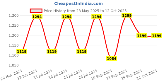 myntra.com FAUSTO Men Perforations Patent Leather Lightweight Mojaris With Laser Cuts fausto Price History Graph from 28 May 2025 to 11 Oct 2025
