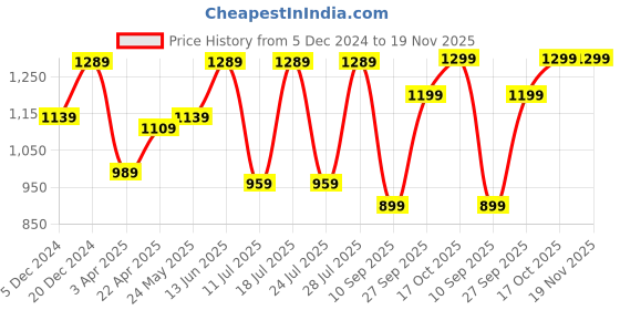 myntra.com FAUSTO Men Perforations PU Casual Mojaris fausto Price History Graph from 5 Dec 2024 to 19 Nov 2025