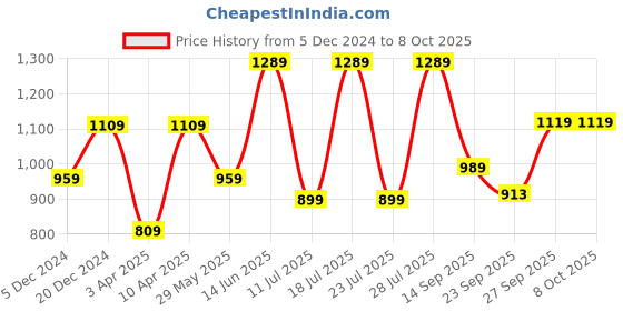 myntra.com FAUSTO Men Perforations PU Mojaris fausto Price History Graph from 5 Dec 2024 to 4 Oct 2025