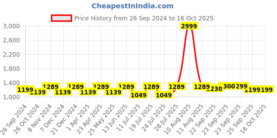 myntra.com FAUSTO Men Perforations Round Toe Lightweight Mules fausto Price History Graph from 26 Sep 2024 to 16 Oct 2025