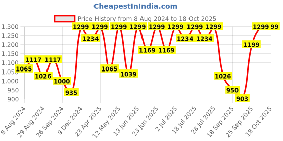 myntra.com FAUSTO Men Perforations Slip-On Lightweight Mojaris fausto Price History Graph from 8 Aug 2024 to 17 Oct 2025