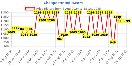 myntra.com FAUSTO Men Perforations Slip-On Lightweight Mojaris fausto Price History Graph from 8 Aug 2024 to 15 Oct 2025