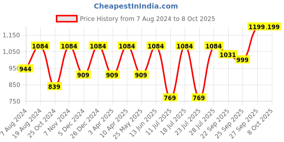 myntra.com FAUSTO Men Pointed Toe Lace Up Derbys fausto Price History Graph from 7 Aug 2024 to 8 Oct 2025