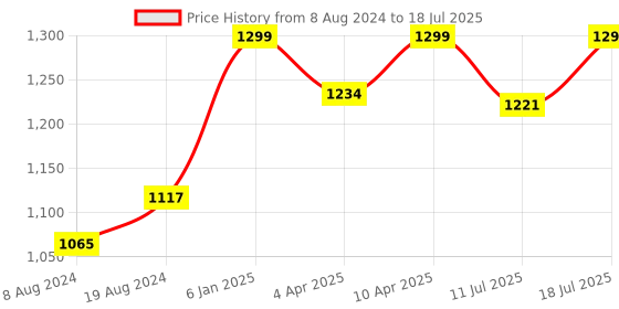 myntra.com FAUSTO Men Pointed Toe Lightweight Memory Foam Mojaris fausto Price History Graph from 8 Aug 2024 to 11 Jul 2025
