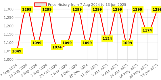 myntra.com FAUSTO Men Pointed Toe Lightweight Mojaris fausto Price History Graph from 7 Aug 2024 to 13 Jun 2025