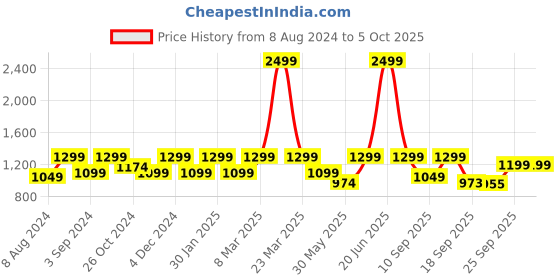 myntra.com FAUSTO Men Pointed Toe Lightweight Mojaris fausto Price History Graph from 8 Aug 2024 to 5 Oct 2025