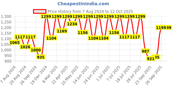 myntra.com FAUSTO Men Pointed Toe Lightweight Mojaris fausto Price History Graph from 7 Aug 2024 to 11 Oct 2025