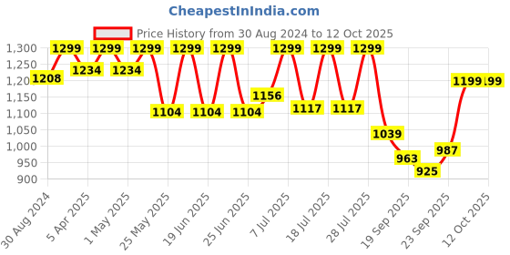 myntra.com FAUSTO Men Pointed Toe Lightweight Mojaris fausto Price History Graph from 30 Aug 2024 to 12 Oct 2025