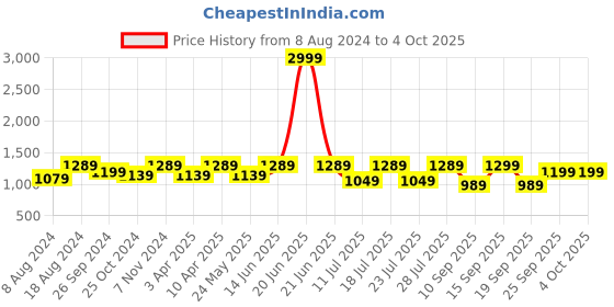 myntra.com FAUSTO Men Pointed Toe Lightweight Mojaris fausto Price History Graph from 8 Aug 2024 to 4 Oct 2025