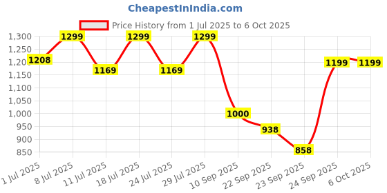 myntra.com FAUSTO Men Pointed Toe Memory Foam Lightweight Mojaris fausto Price History Graph from 1 Jul 2025 to 5 Oct 2025
