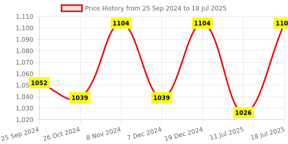 myntra.com FAUSTO Men Pointed Toe Textured Lightweight Memory Foam Mojaris fausto Price History Graph from 25 Sep 2024 to 11 Jul 2025
