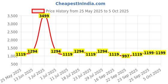 myntra.com FAUSTO Men Pointed Toe Textured Mules fausto Price History Graph from 25 May 2025 to 4 Oct 2025
