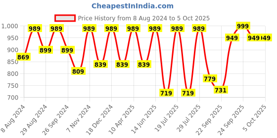 myntra.com FAUSTO Men Printed Lightweight Clogs fausto Price History Graph from 8 Aug 2024 to 5 Oct 2025