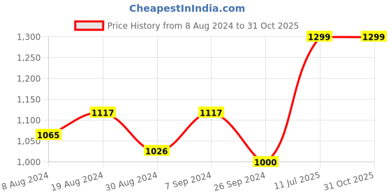 myntra.com FAUSTO Men Printed Lightweight Mojaris fausto Price History Graph from 8 Aug 2024 to 31 Oct 2025