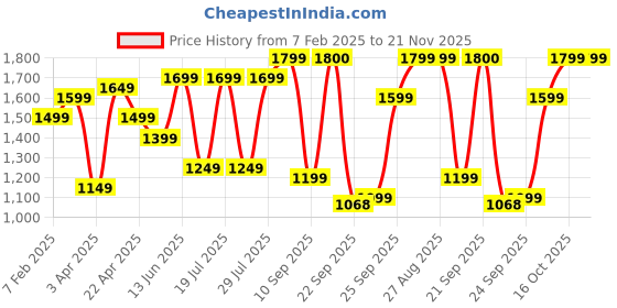 myntra.com FAUSTO Men Printed Lightweight Sneakers fausto Price History Graph from 7 Feb 2025 to 20 Nov 2025
