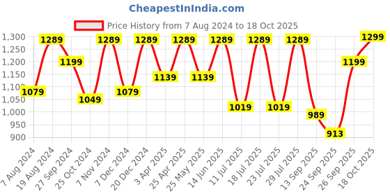 myntra.com FAUSTO Men Printed Lightweight Velvet Mojaris fausto Price History Graph from 7 Aug 2024 to 18 Oct 2025