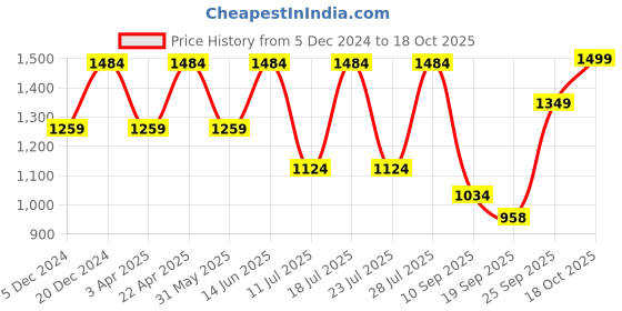 myntra.com FAUSTO Men Printed Mojaris fausto Price History Graph from 5 Dec 2024 to 18 Oct 2025