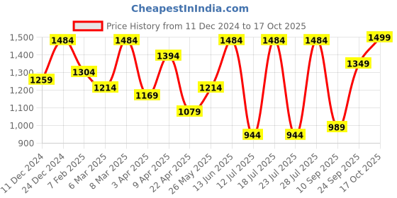 myntra.com FAUSTO Men Printed Mojaris fausto Price History Graph from 11 Dec 2024 to 17 Oct 2025