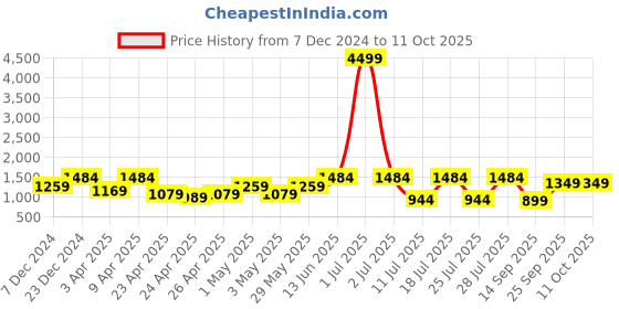 myntra.com FAUSTO Men Printed Mojaris fausto Price History Graph from 7 Dec 2024 to 10 Oct 2025