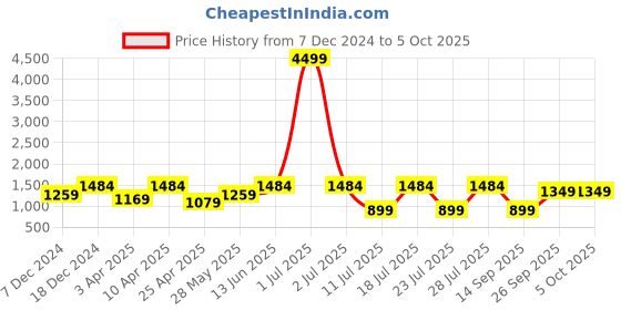 myntra.com FAUSTO Men Printed Mojaris fausto Price History Graph from 7 Dec 2024 to 4 Oct 2025