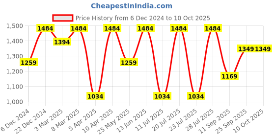 myntra.com FAUSTO Men Printed Mojaris fausto Price History Graph from 6 Dec 2024 to 9 Oct 2025