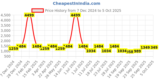 myntra.com FAUSTO Men Printed Mojaris fausto Price History Graph from 7 Dec 2024 to 4 Oct 2025