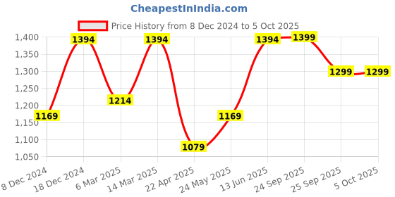 myntra.com FAUSTO Men Printed Mojaris fausto Price History Graph from 8 Dec 2024 to 5 Oct 2025