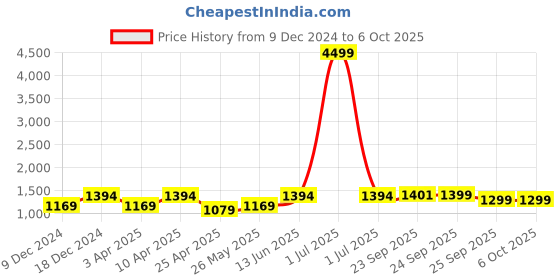 myntra.com FAUSTO Men Printed Mojaris fausto Price History Graph from 9 Dec 2024 to 5 Oct 2025