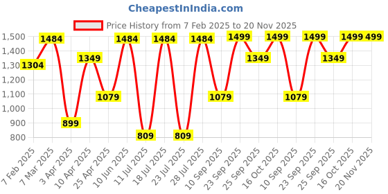 myntra.com FAUSTO Men Printed Mojaris fausto Price History Graph from 7 Feb 2025 to 20 Nov 2025