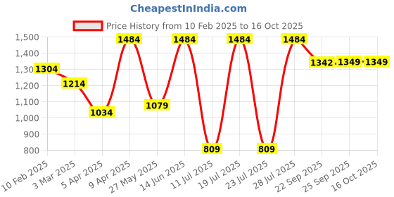myntra.com FAUSTO Men Printed Mojaris fausto Price History Graph from 10 Feb 2025 to 15 Oct 2025