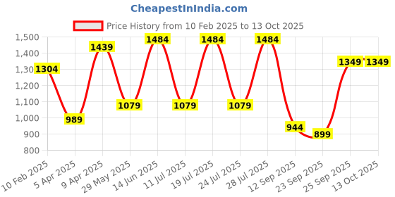 myntra.com FAUSTO Men Printed Mojaris fausto Price History Graph from 10 Feb 2025 to 12 Oct 2025