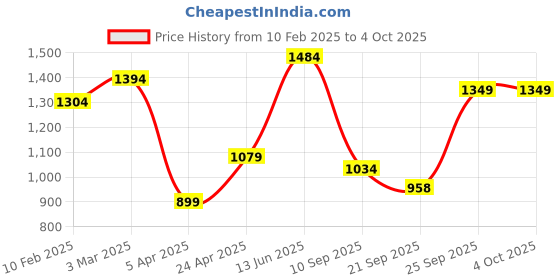 myntra.com FAUSTO Men Printed Mojaris fausto Price History Graph from 10 Feb 2025 to 4 Oct 2025