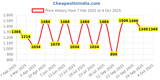 myntra.com FAUSTO Men Printed Mojaris fausto Price History Graph from 7 Feb 2025 to 4 Oct 2025