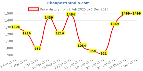 myntra.com FAUSTO Men Printed Mojaris fausto Price History Graph from 7 Feb 2025 to 2 Dec 2025