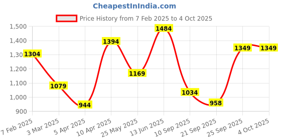 myntra.com FAUSTO Men Printed Mojaris fausto Price History Graph from 7 Feb 2025 to 4 Oct 2025