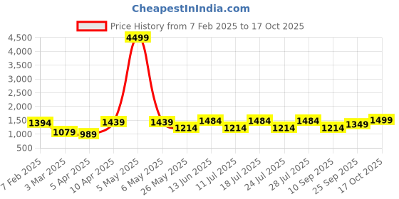 myntra.com FAUSTO Men Printed Mojaris fausto Price History Graph from 7 Feb 2025 to 17 Oct 2025