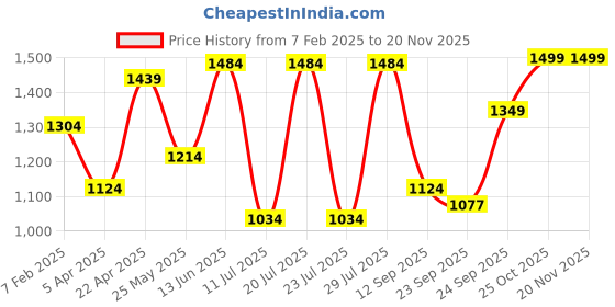 myntra.com FAUSTO Men Printed Mojaris fausto Price History Graph from 7 Feb 2025 to 19 Nov 2025