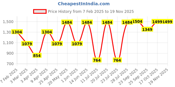 myntra.com FAUSTO Men Printed Mojaris fausto Price History Graph from 7 Feb 2025 to 19 Nov 2025
