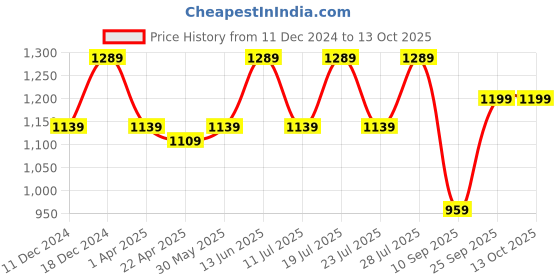 myntra.com FAUSTO Men Printed PU Mojaris fausto Price History Graph from 11 Dec 2024 to 13 Oct 2025
