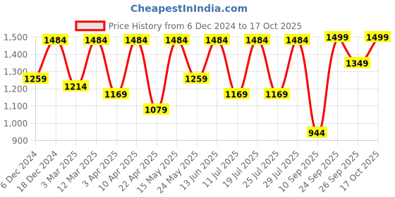 myntra.com FAUSTO Men Printed Round Toe Lightweight Mojaris fausto Price History Graph from 6 Dec 2024 to 17 Oct 2025
