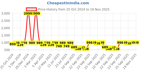 myntra.com FAUSTO Men Printed Round Toe Lightweight Velvet Mule Sneakers fausto Price History Graph from 25 Oct 2024 to 18 Nov 2025