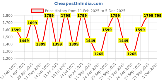 myntra.com FAUSTO Men Printed Velvet Mojaris fausto Price History Graph from 11 Feb 2025 to 5 Dec 2025